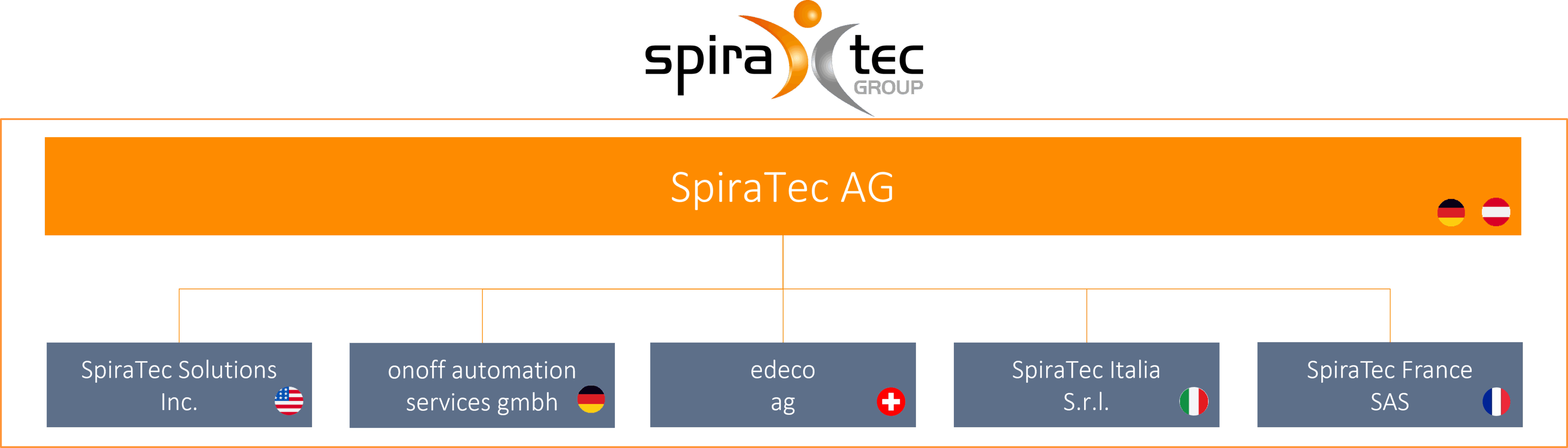 SpiraTec Group Gesellschaften